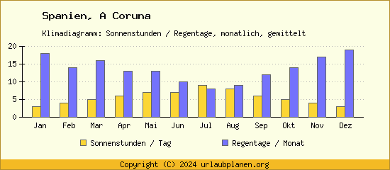 Klimadaten A Coruna Klimadiagramm: Regentage, Sonnenstunden