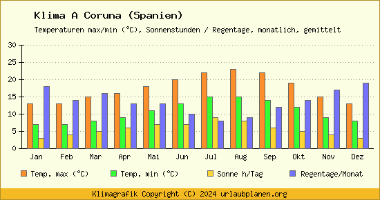 Klima A Coruna (Spanien)