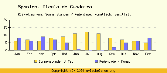 Klimadaten Alcala de Guadaira Klimadiagramm: Regentage, Sonnenstunden
