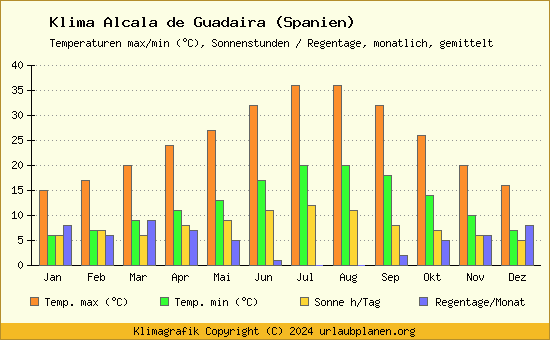 Klima Alcala de Guadaira (Spanien)