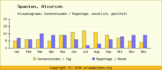 Klimadaten Alcorcon Klimadiagramm: Regentage, Sonnenstunden