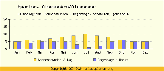 Klimadaten Alcossebre/Alcoceber Klimadiagramm: Regentage, Sonnenstunden