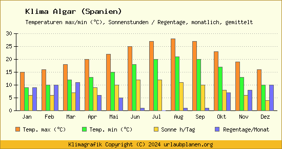Klima Algar (Spanien)