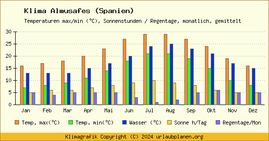 Klima Almusafes (Spanien)