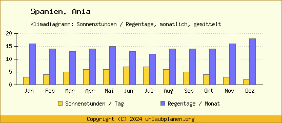 Klimadaten Ania Klimadiagramm: Regentage, Sonnenstunden