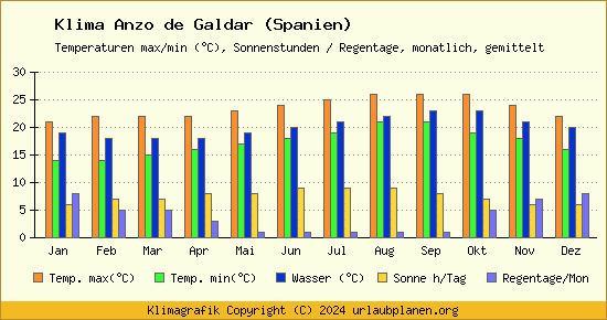 Klima Anzo de Galdar (Spanien)