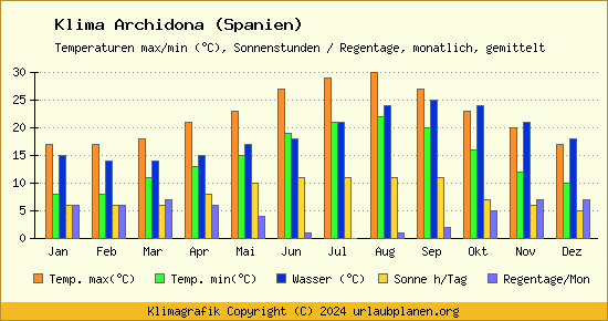 Klima Archidona (Spanien)