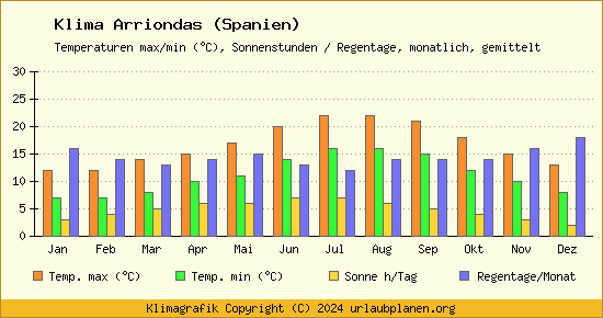 Klima Arriondas (Spanien)