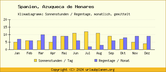 Klimadaten Azuqueca de Henares Klimadiagramm: Regentage, Sonnenstunden