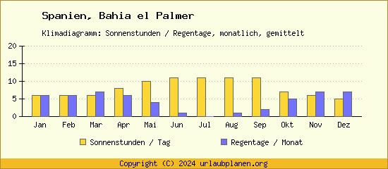 Klimadaten Bahia el Palmer Klimadiagramm: Regentage, Sonnenstunden