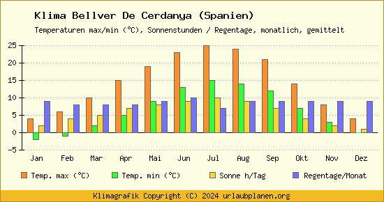 Klima Bellver De Cerdanya (Spanien)