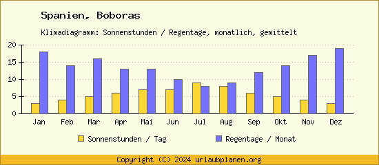 Klimadaten Boboras Klimadiagramm: Regentage, Sonnenstunden