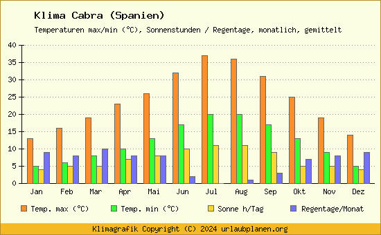 Klima Cabra (Spanien)