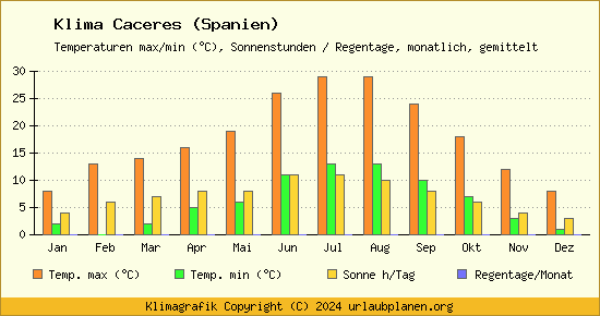 Klima Caceres (Spanien)