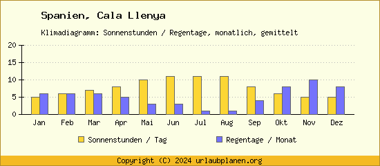 Klimadaten Cala Llenya Klimadiagramm: Regentage, Sonnenstunden
