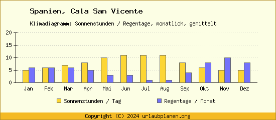 Klimadaten Cala San Vicente Klimadiagramm: Regentage, Sonnenstunden