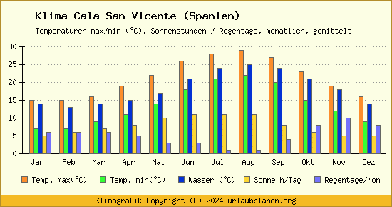 Klima Cala San Vicente (Spanien)