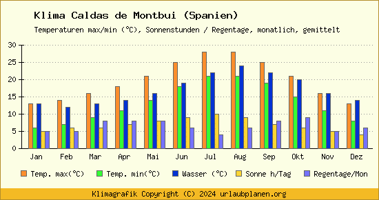 Klima Caldas de Montbui (Spanien)