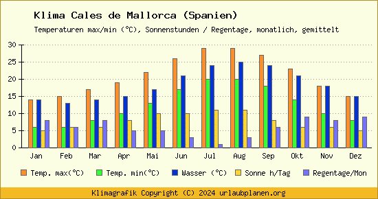 Klima Cales de Mallorca (Spanien)