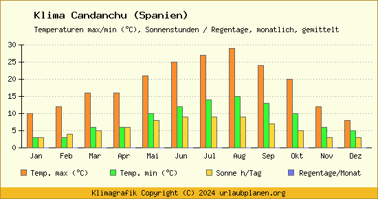 Klima Candanchu (Spanien)