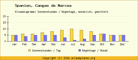 Klimadaten Cangas de Narcea Klimadiagramm: Regentage, Sonnenstunden