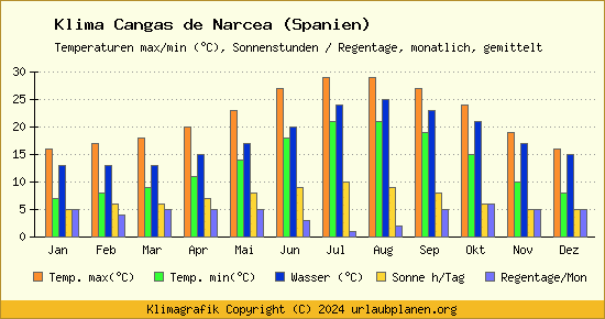 Klima Cangas de Narcea (Spanien)