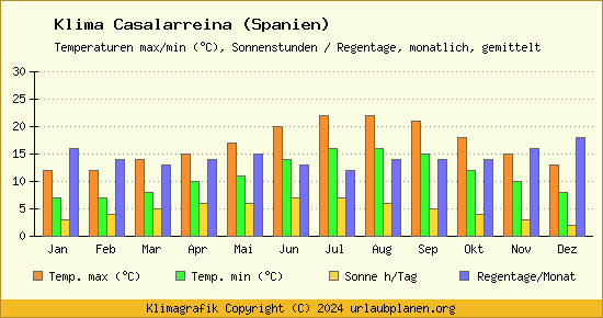 Klima Casalarreina (Spanien)