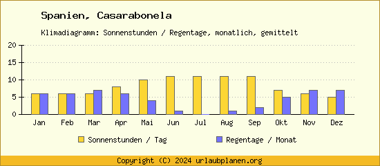 Klimadaten Casarabonela Klimadiagramm: Regentage, Sonnenstunden