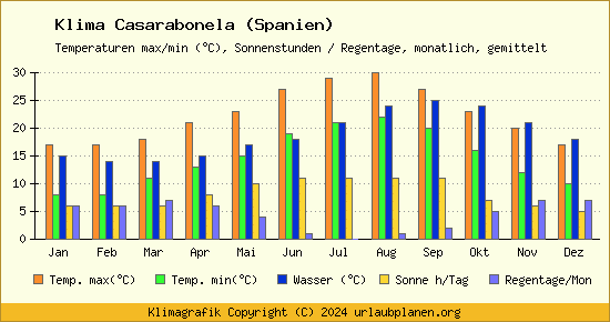 Klima Casarabonela (Spanien)
