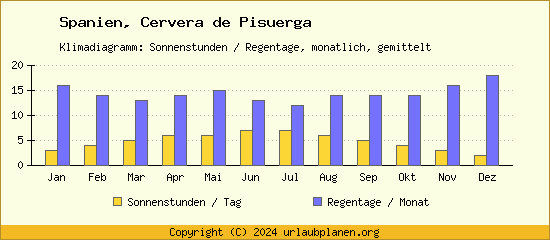 Klimadaten Cervera de Pisuerga Klimadiagramm: Regentage, Sonnenstunden