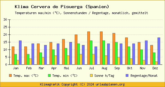 Klima Cervera de Pisuerga (Spanien)