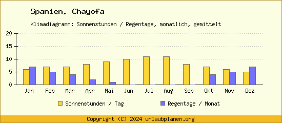 Klimadaten Chayofa Klimadiagramm: Regentage, Sonnenstunden