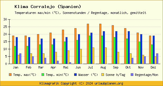 Klima Corralejo (Spanien)