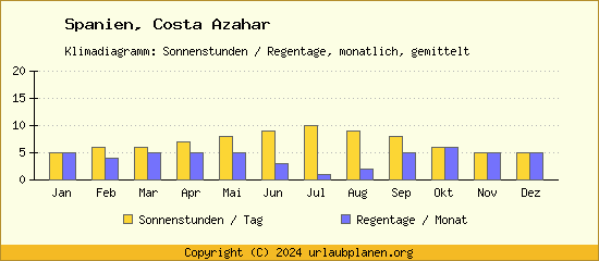 Klimadaten Costa Azahar Klimadiagramm: Regentage, Sonnenstunden