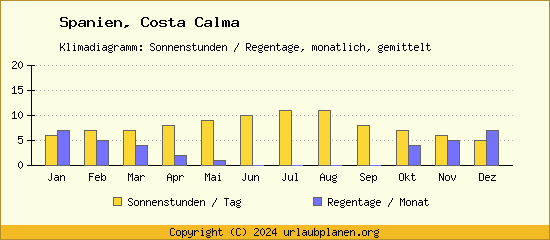 Klimadaten Costa Calma Klimadiagramm: Regentage, Sonnenstunden