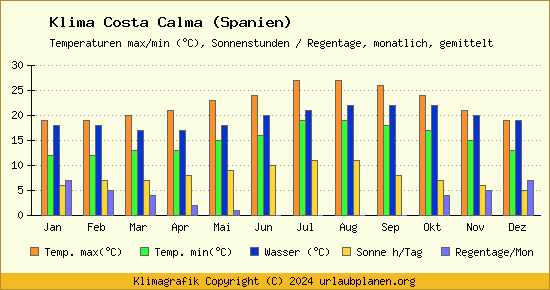 Klima Costa Calma (Spanien)