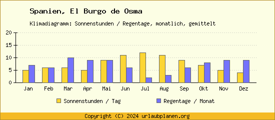 Klimadaten El Burgo de Osma Klimadiagramm: Regentage, Sonnenstunden