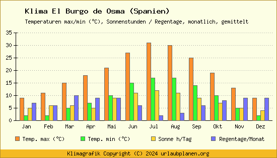 Klima El Burgo de Osma (Spanien)