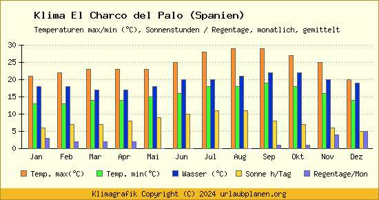 Klima El Charco del Palo (Spanien)