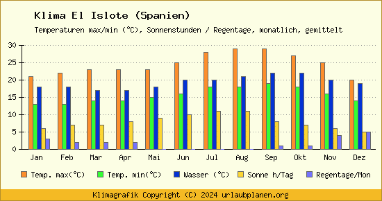 Klima El Islote (Spanien)