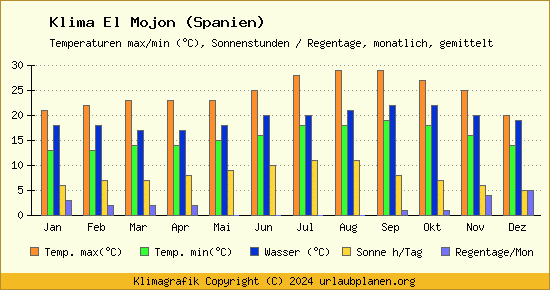 Klima El Mojon (Spanien)