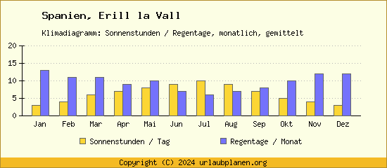 Klimadaten Erill la Vall Klimadiagramm: Regentage, Sonnenstunden