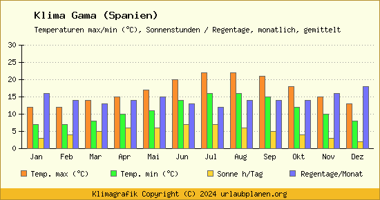 Klima Gama (Spanien)