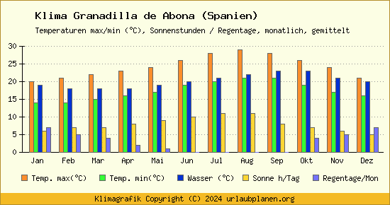 Klima Granadilla de Abona (Spanien)