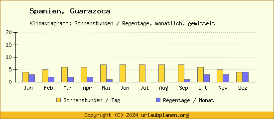 Klimadaten Guarazoca Klimadiagramm: Regentage, Sonnenstunden