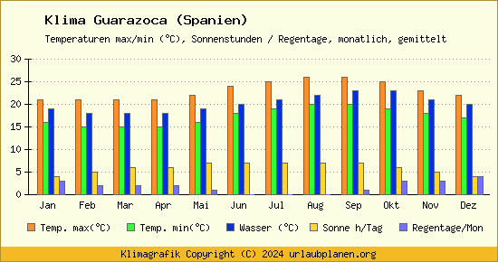 Klima Guarazoca (Spanien)