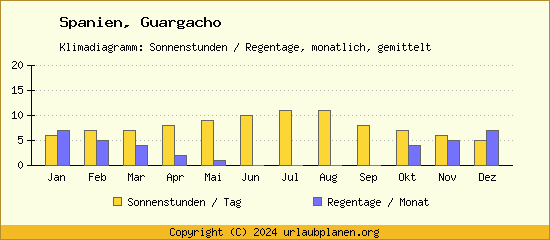 Klimadaten Guargacho Klimadiagramm: Regentage, Sonnenstunden