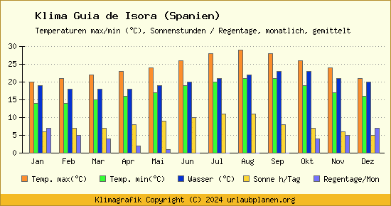 Klima Guia de Isora (Spanien)