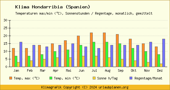 Klima Hondarribia (Spanien)