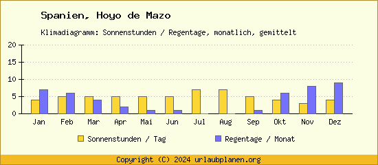Klimadaten Hoyo de Mazo Klimadiagramm: Regentage, Sonnenstunden